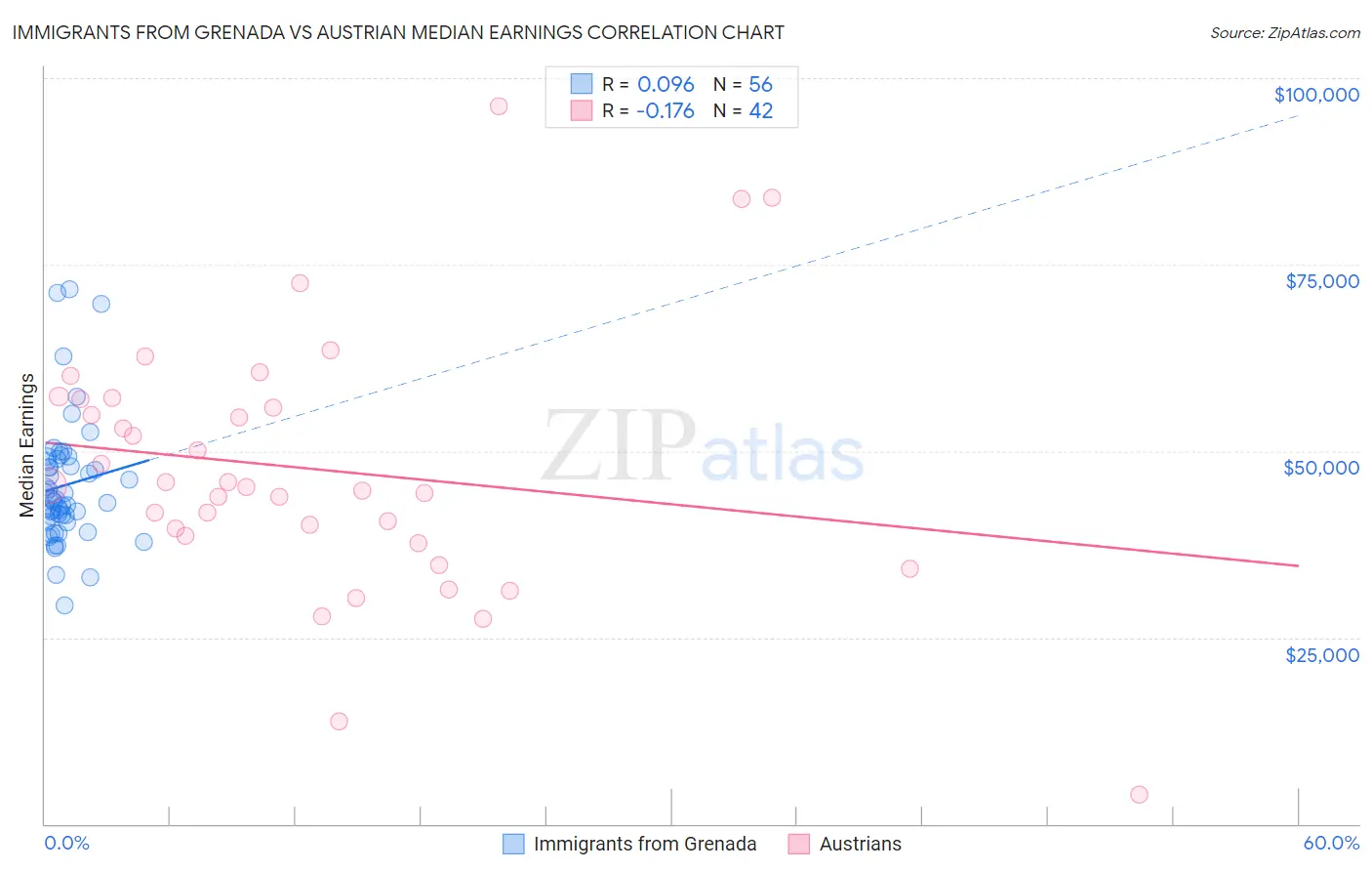 Immigrants from Grenada vs Austrian Median Earnings