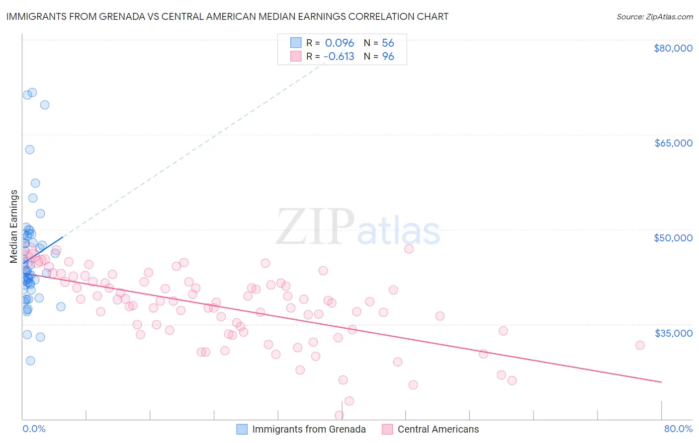 Immigrants from Grenada vs Central American Median Earnings