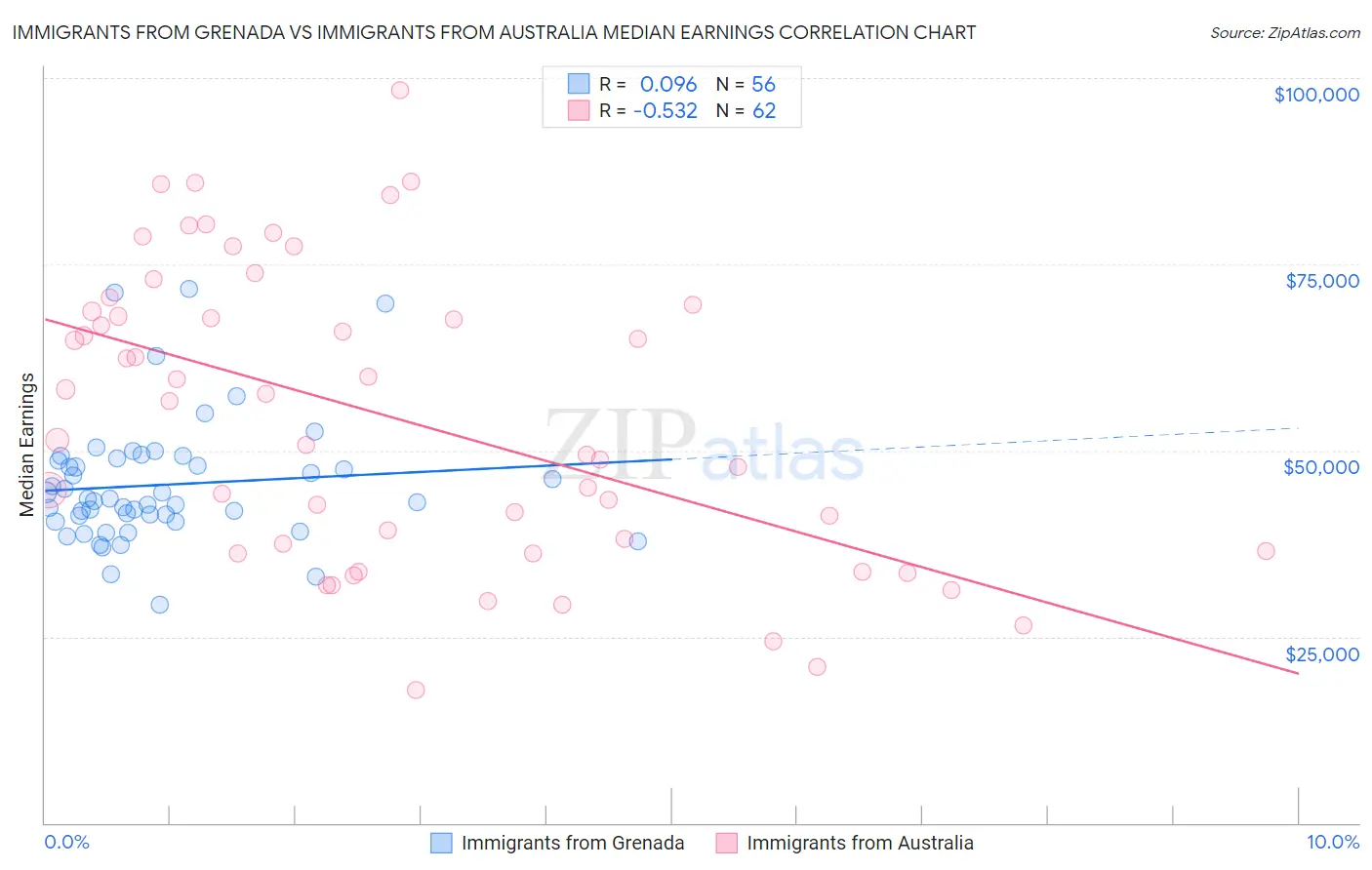 Immigrants from Grenada vs Immigrants from Australia Median Earnings