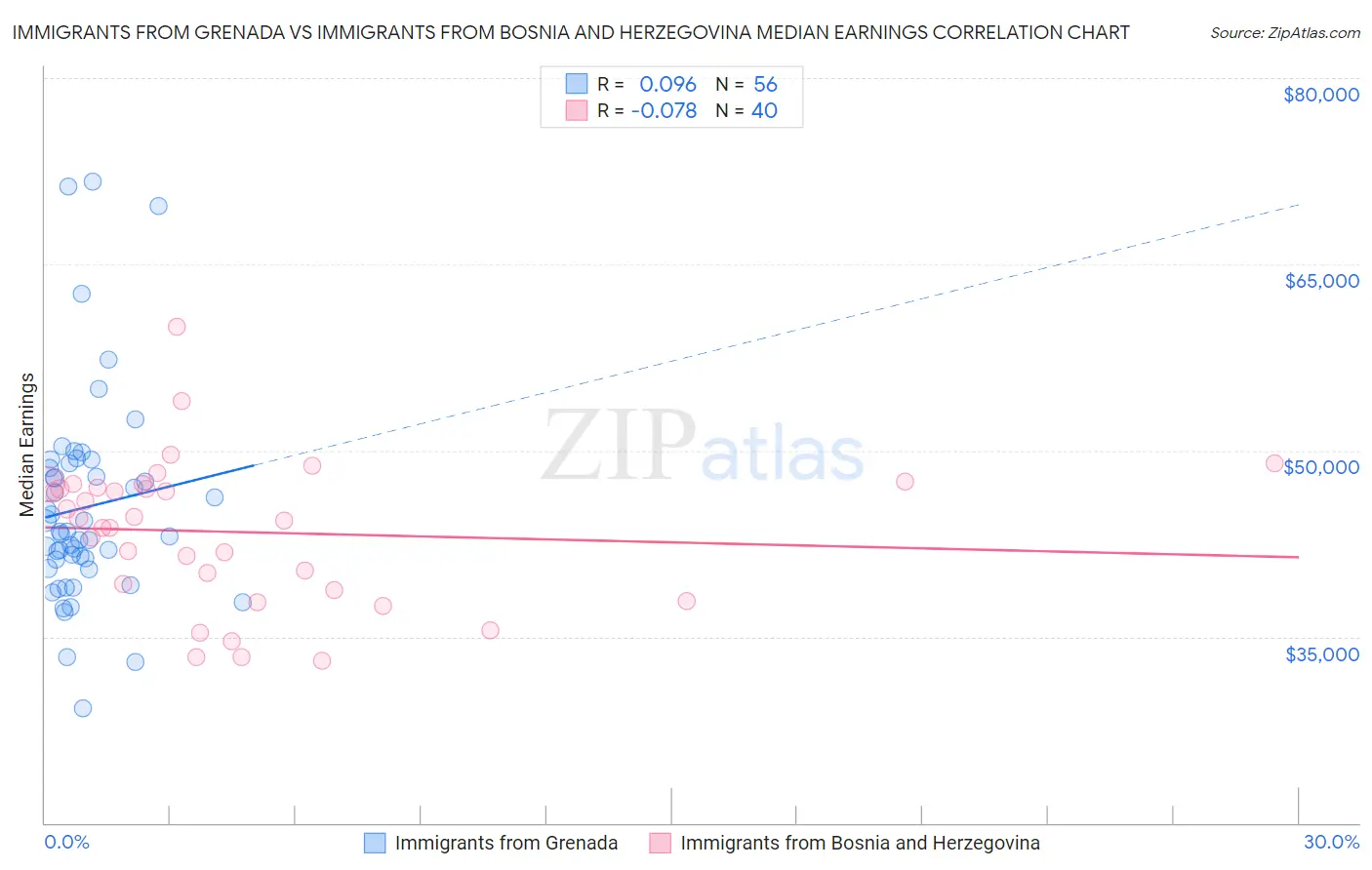 Immigrants from Grenada vs Immigrants from Bosnia and Herzegovina Median Earnings