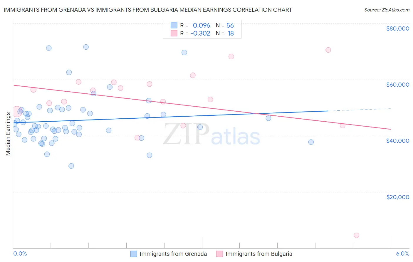 Immigrants from Grenada vs Immigrants from Bulgaria Median Earnings