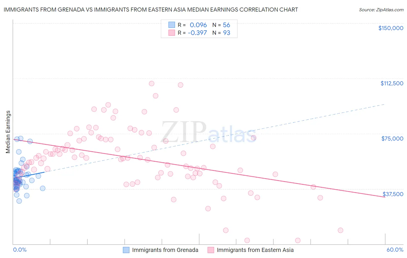 Immigrants from Grenada vs Immigrants from Eastern Asia Median Earnings