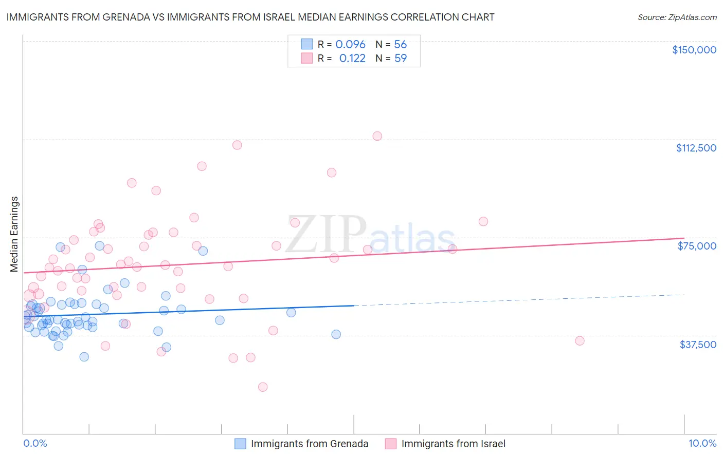 Immigrants from Grenada vs Immigrants from Israel Median Earnings