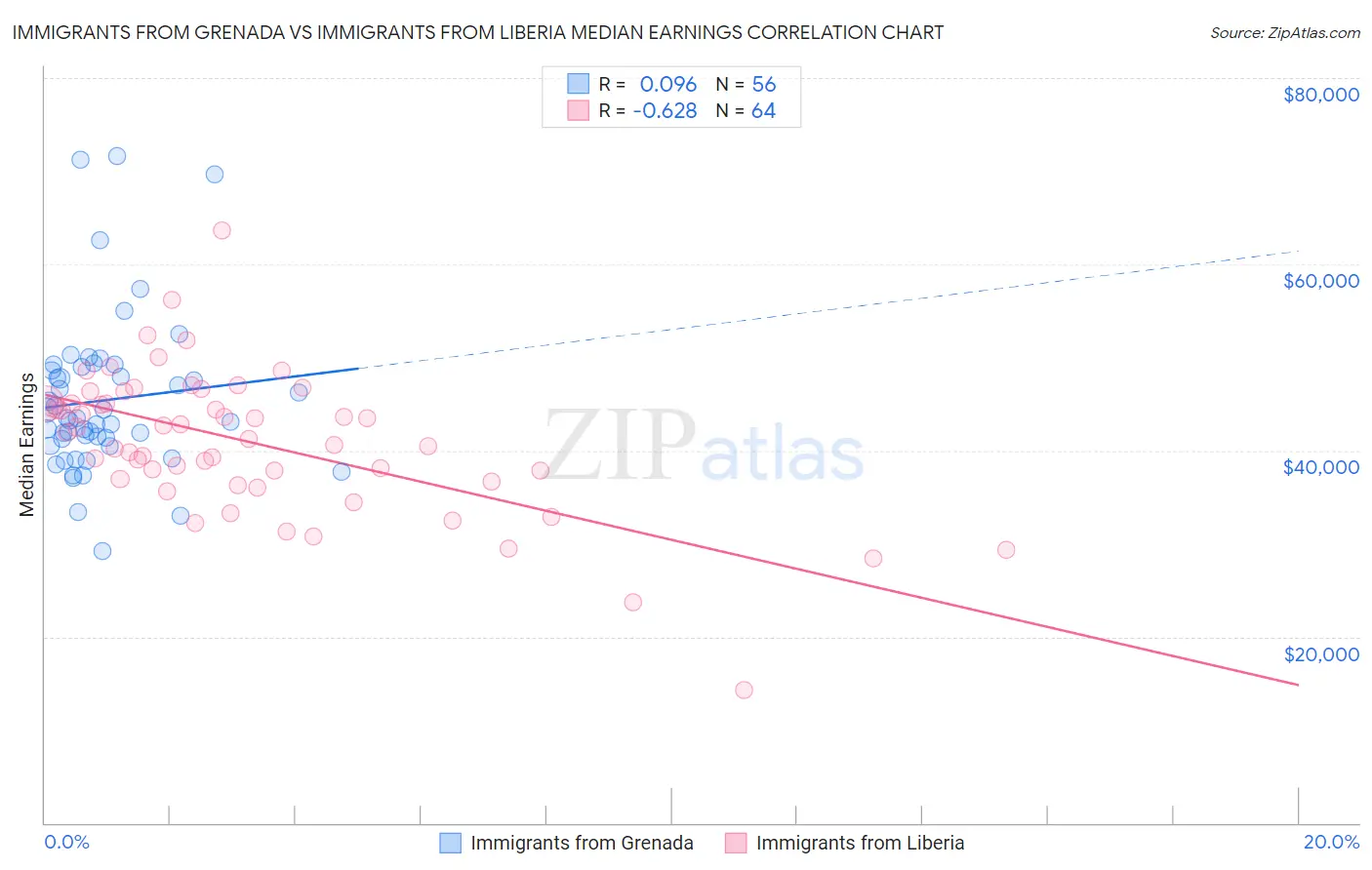 Immigrants from Grenada vs Immigrants from Liberia Median Earnings