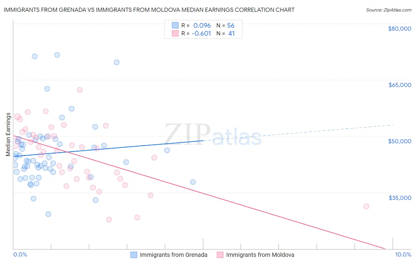 Immigrants from Grenada vs Immigrants from Moldova Median Earnings