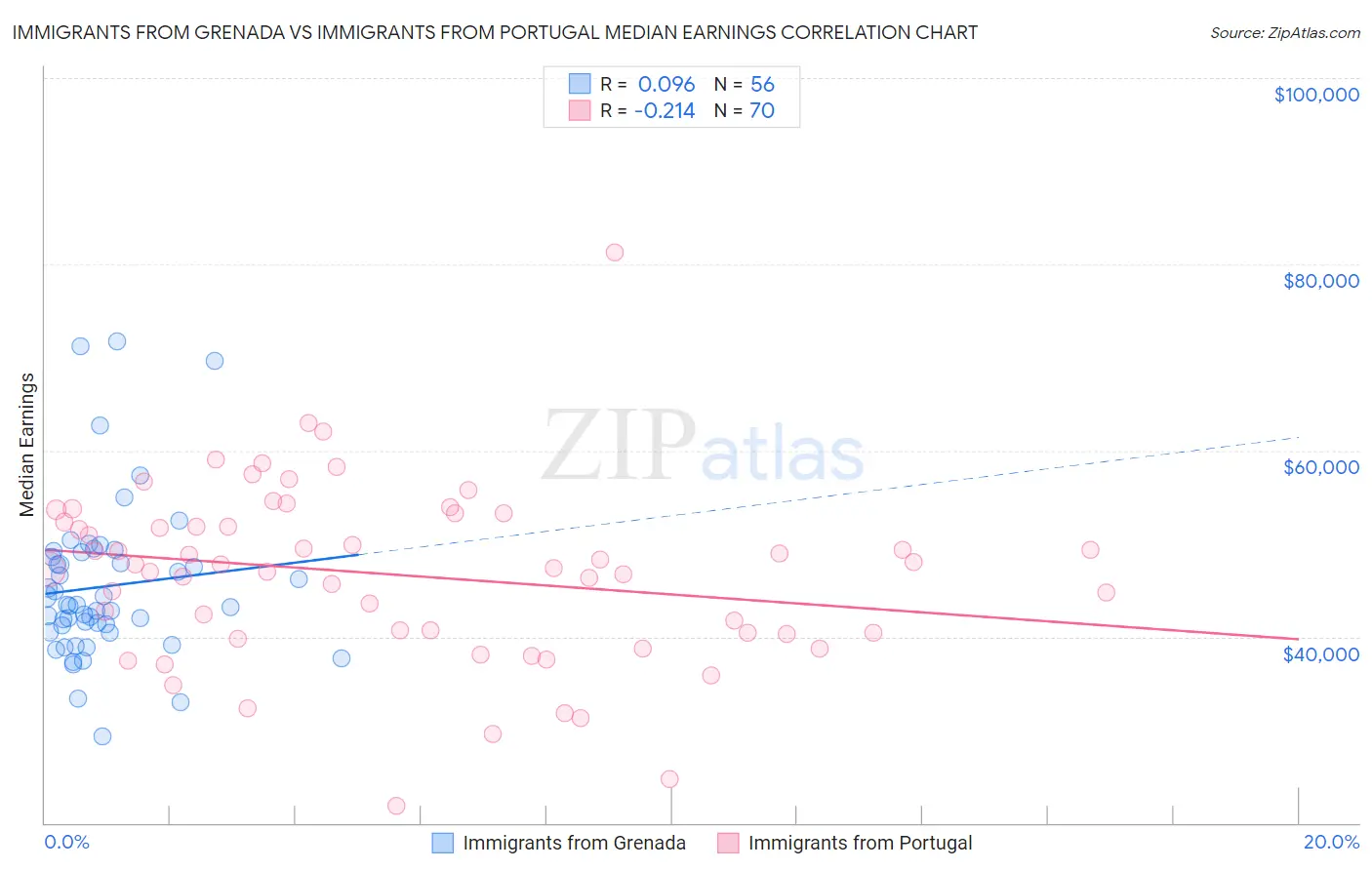 Immigrants from Grenada vs Immigrants from Portugal Median Earnings