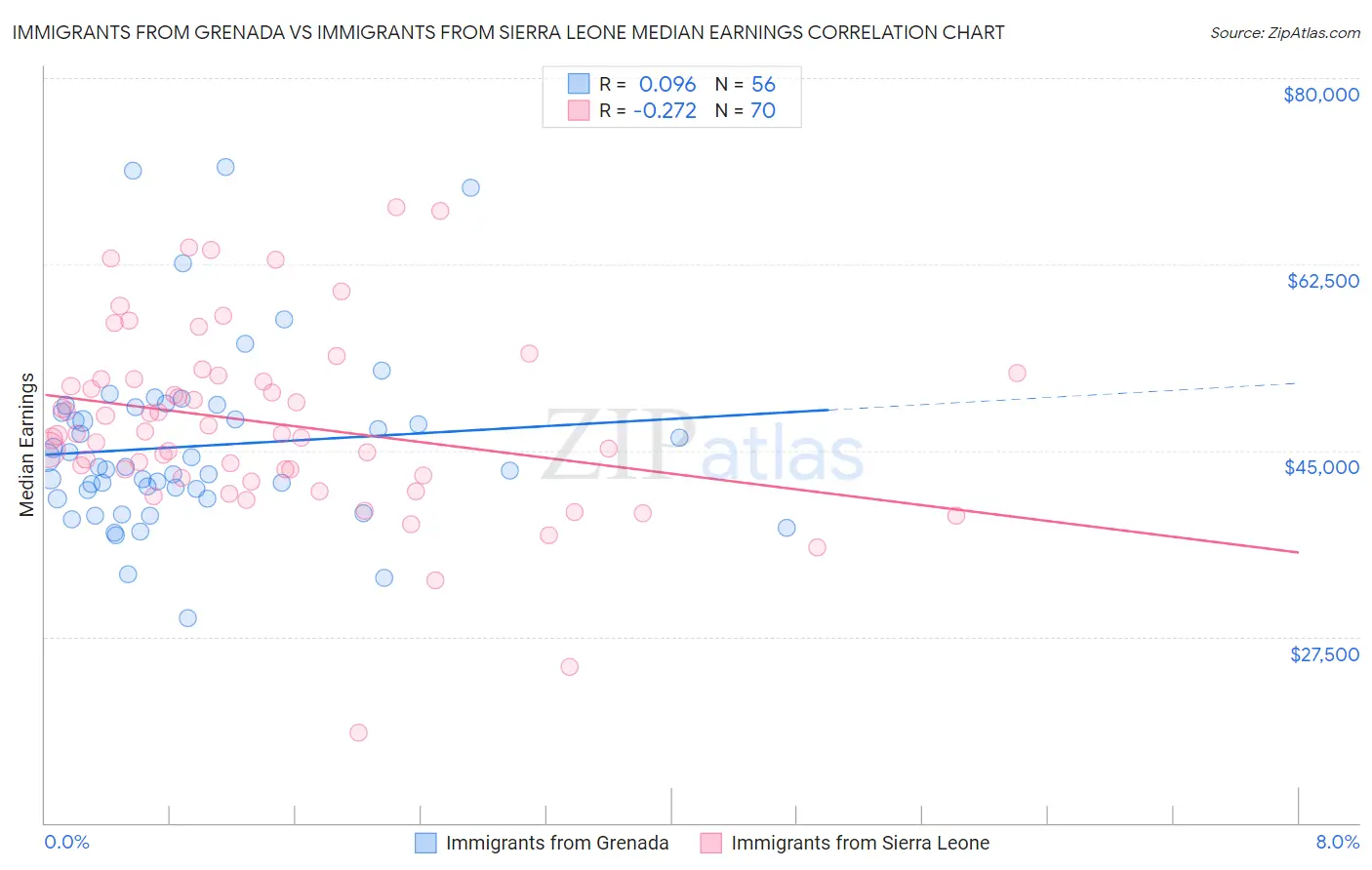 Immigrants from Grenada vs Immigrants from Sierra Leone Median Earnings