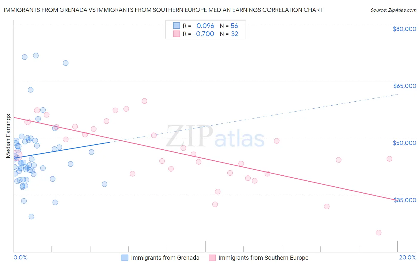 Immigrants from Grenada vs Immigrants from Southern Europe Median Earnings