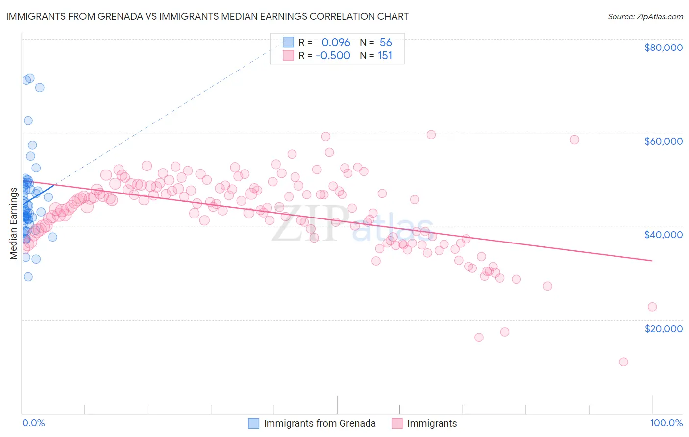 Immigrants from Grenada vs Immigrants Median Earnings