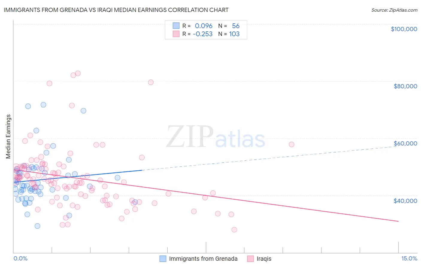 Immigrants from Grenada vs Iraqi Median Earnings