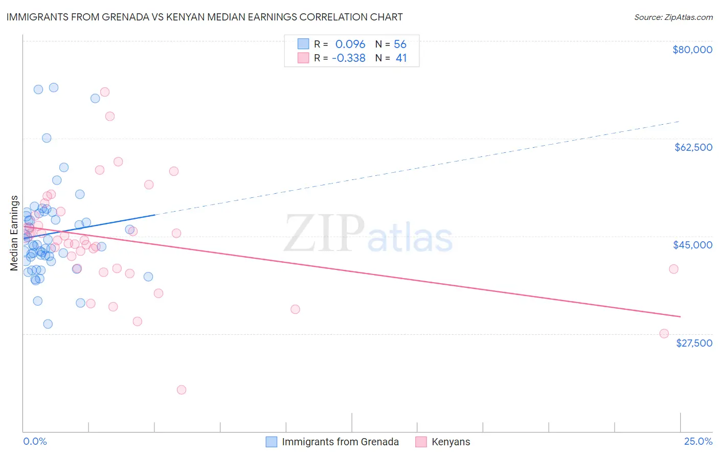 Immigrants from Grenada vs Kenyan Median Earnings