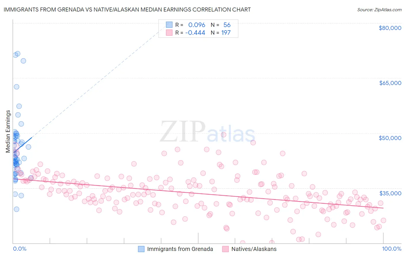 Immigrants from Grenada vs Native/Alaskan Median Earnings