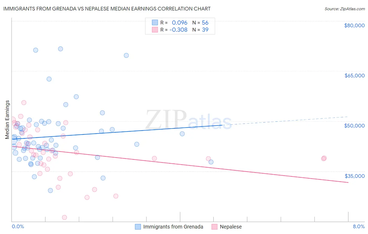 Immigrants from Grenada vs Nepalese Median Earnings