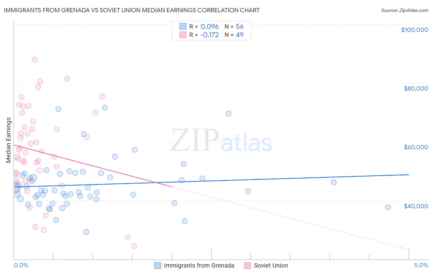 Immigrants from Grenada vs Soviet Union Median Earnings