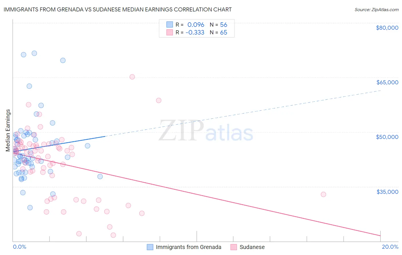 Immigrants from Grenada vs Sudanese Median Earnings