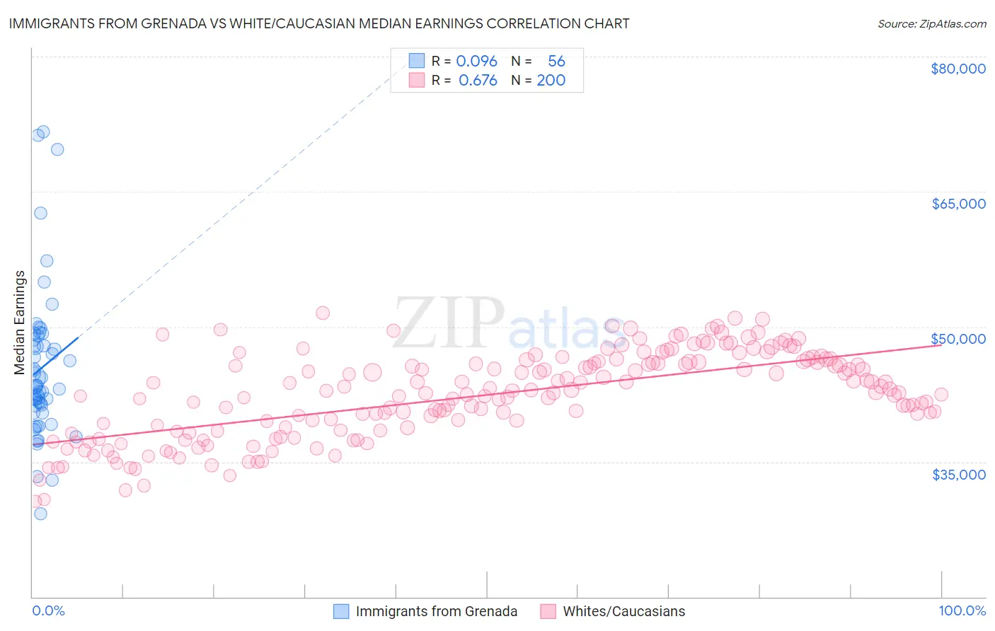 Immigrants from Grenada vs White/Caucasian Median Earnings