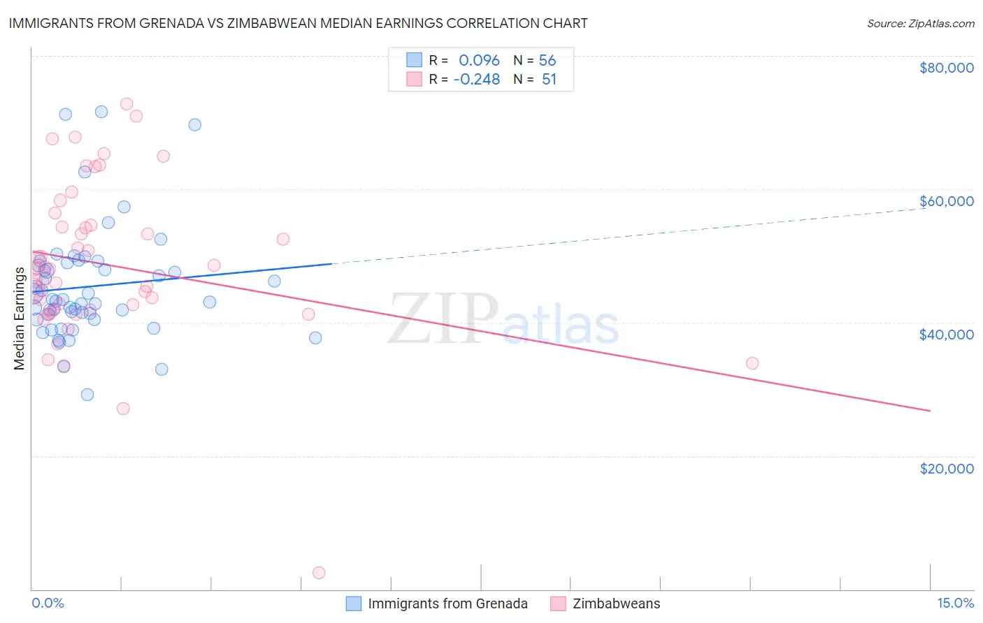 Immigrants from Grenada vs Zimbabwean Median Earnings