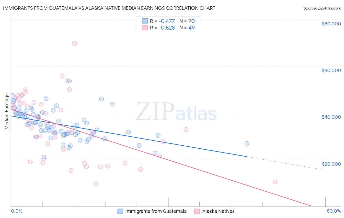 Immigrants from Guatemala vs Alaska Native Median Earnings