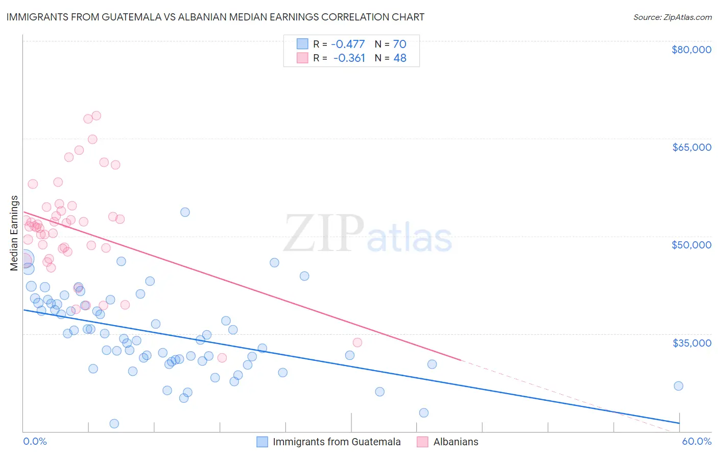 Immigrants from Guatemala vs Albanian Median Earnings
