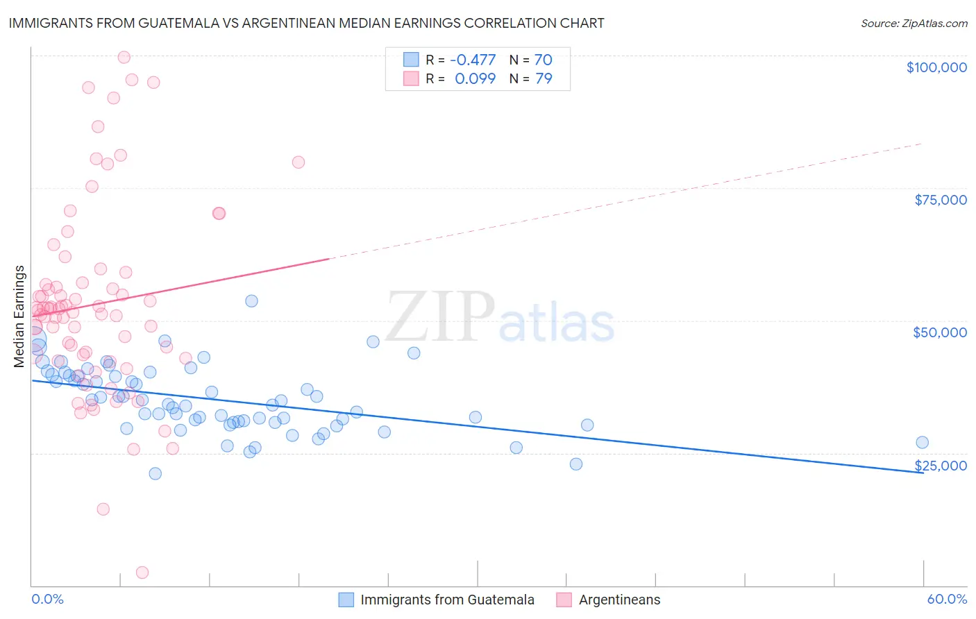 Immigrants from Guatemala vs Argentinean Median Earnings
