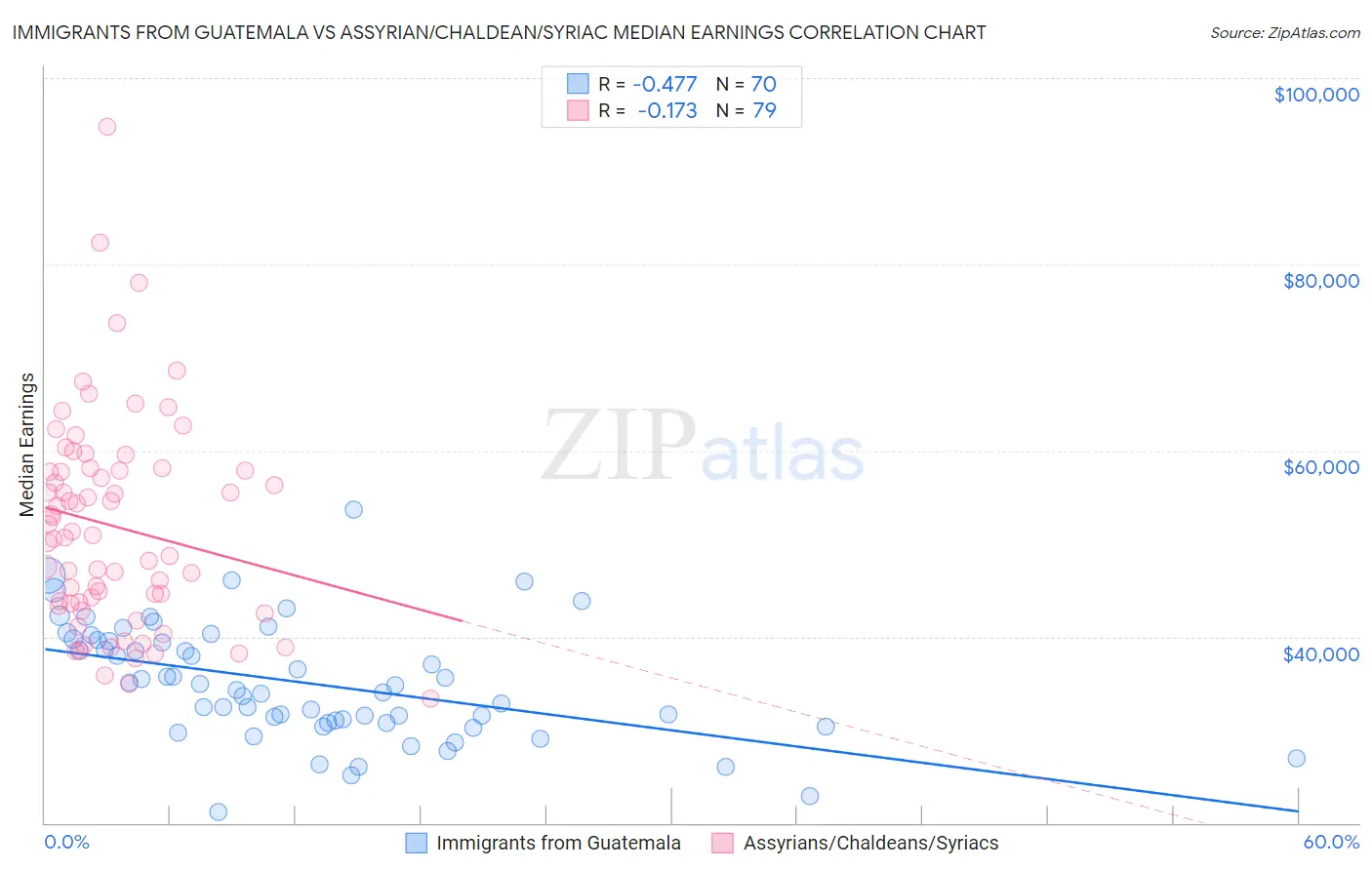 Immigrants from Guatemala vs Assyrian/Chaldean/Syriac Median Earnings