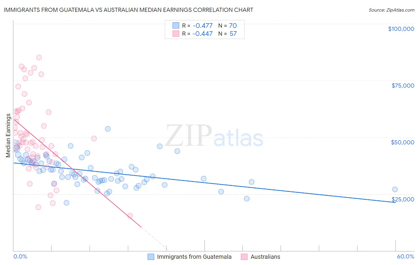 Immigrants from Guatemala vs Australian Median Earnings