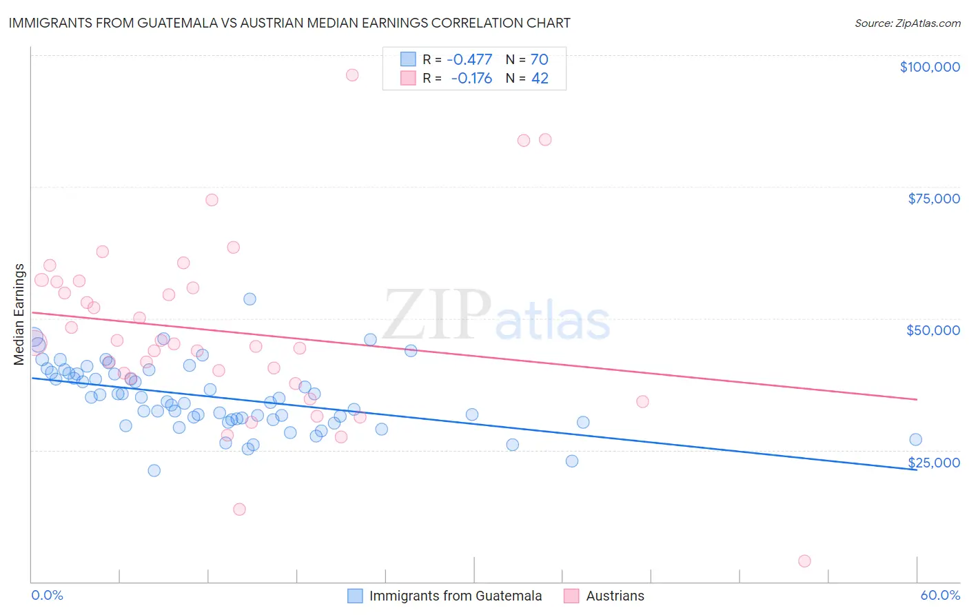 Immigrants from Guatemala vs Austrian Median Earnings