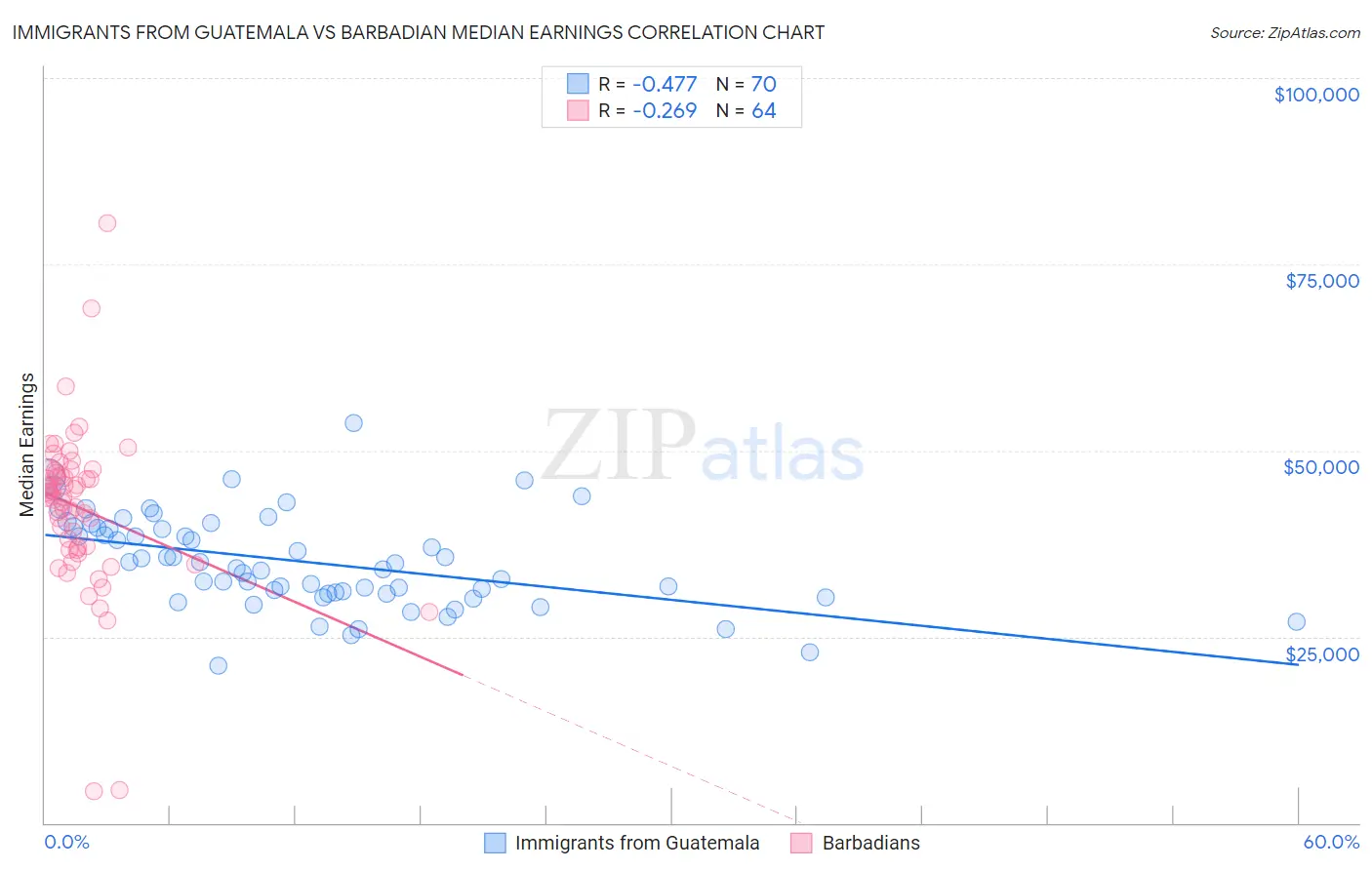 Immigrants from Guatemala vs Barbadian Median Earnings