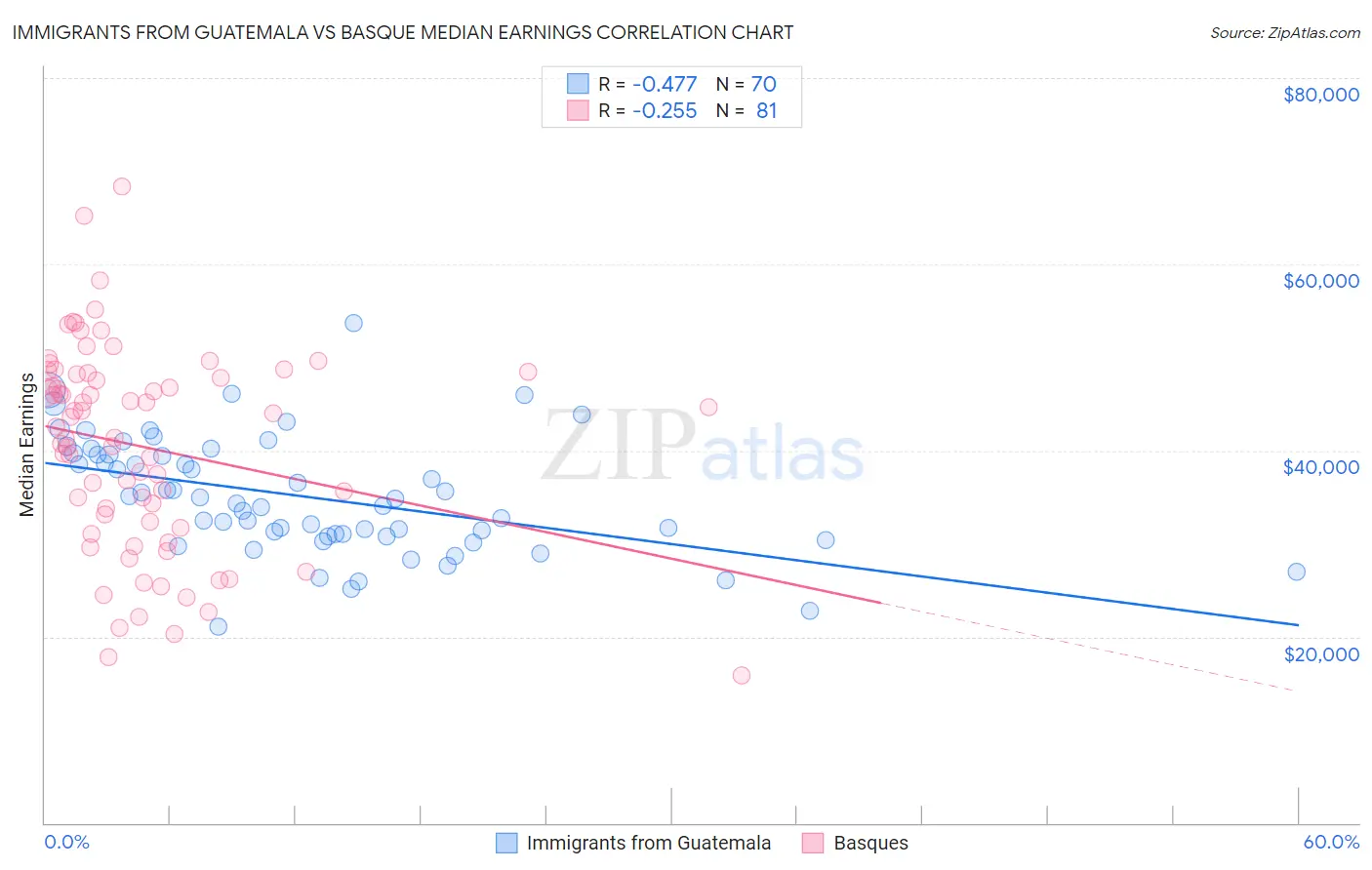 Immigrants from Guatemala vs Basque Median Earnings