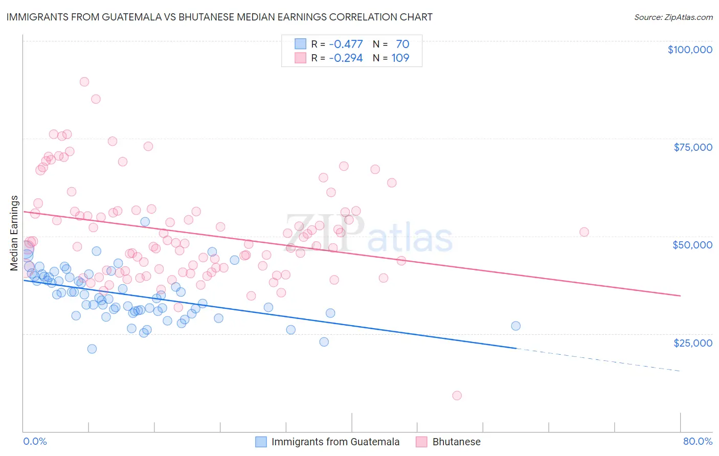 Immigrants from Guatemala vs Bhutanese Median Earnings