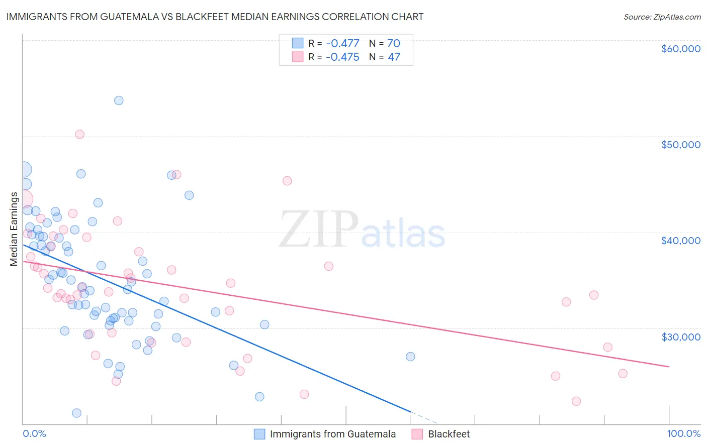 Immigrants from Guatemala vs Blackfeet Median Earnings