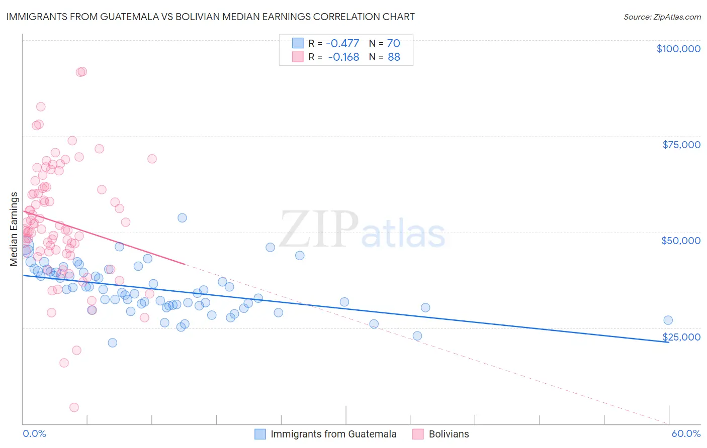 Immigrants from Guatemala vs Bolivian Median Earnings