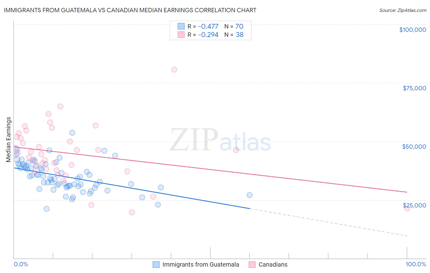 Immigrants from Guatemala vs Canadian Median Earnings