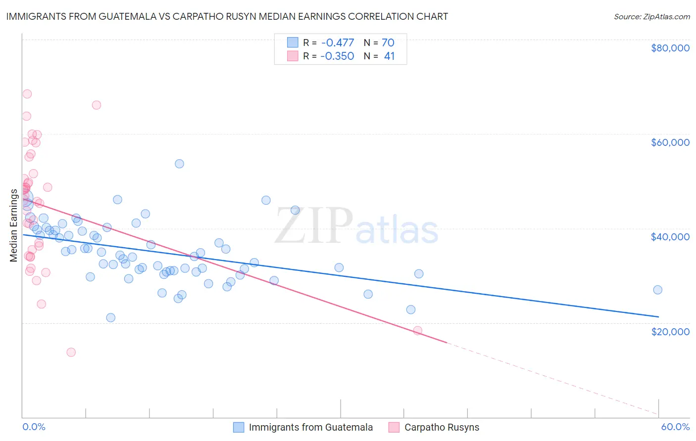 Immigrants from Guatemala vs Carpatho Rusyn Median Earnings
