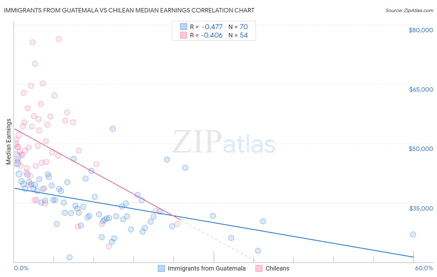 Immigrants from Guatemala vs Chilean Median Earnings