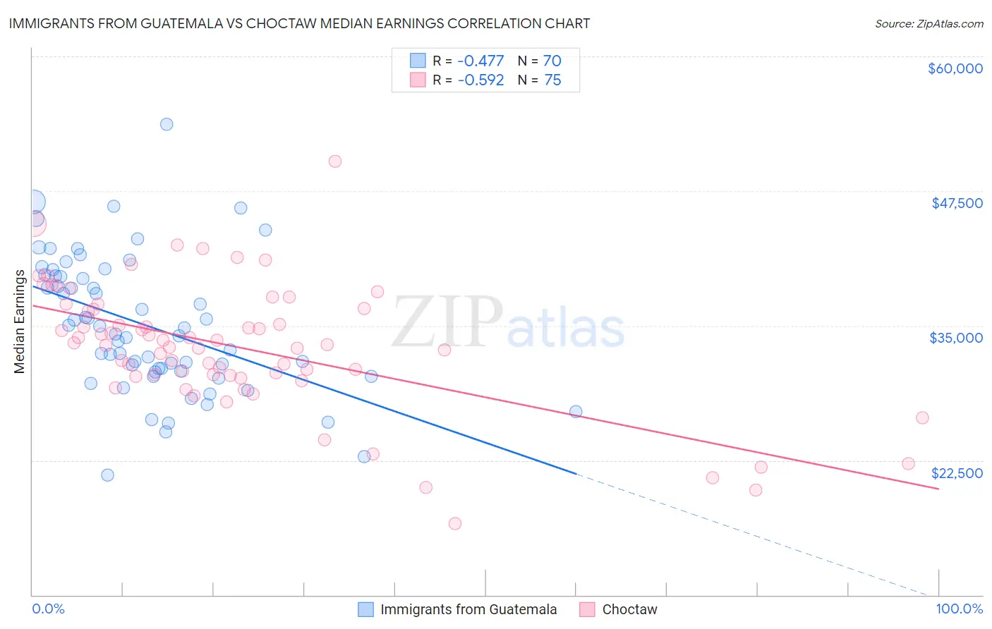 Immigrants from Guatemala vs Choctaw Median Earnings