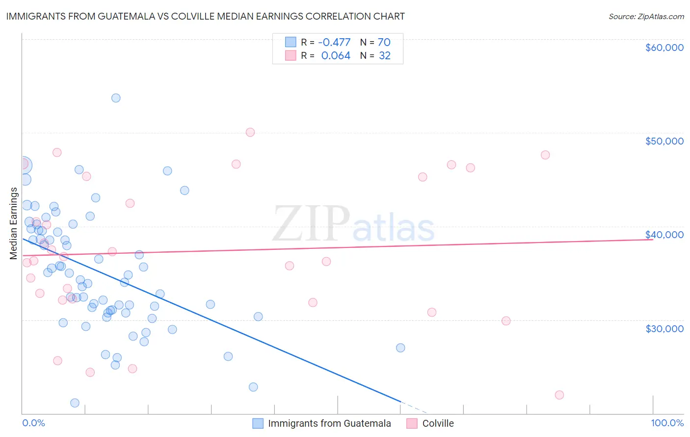 Immigrants from Guatemala vs Colville Median Earnings