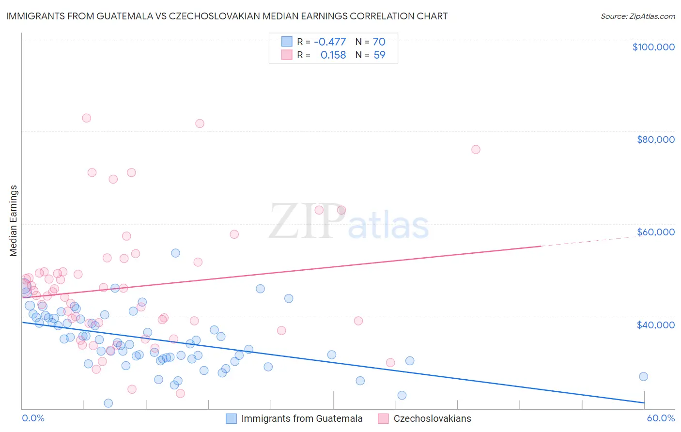 Immigrants from Guatemala vs Czechoslovakian Median Earnings