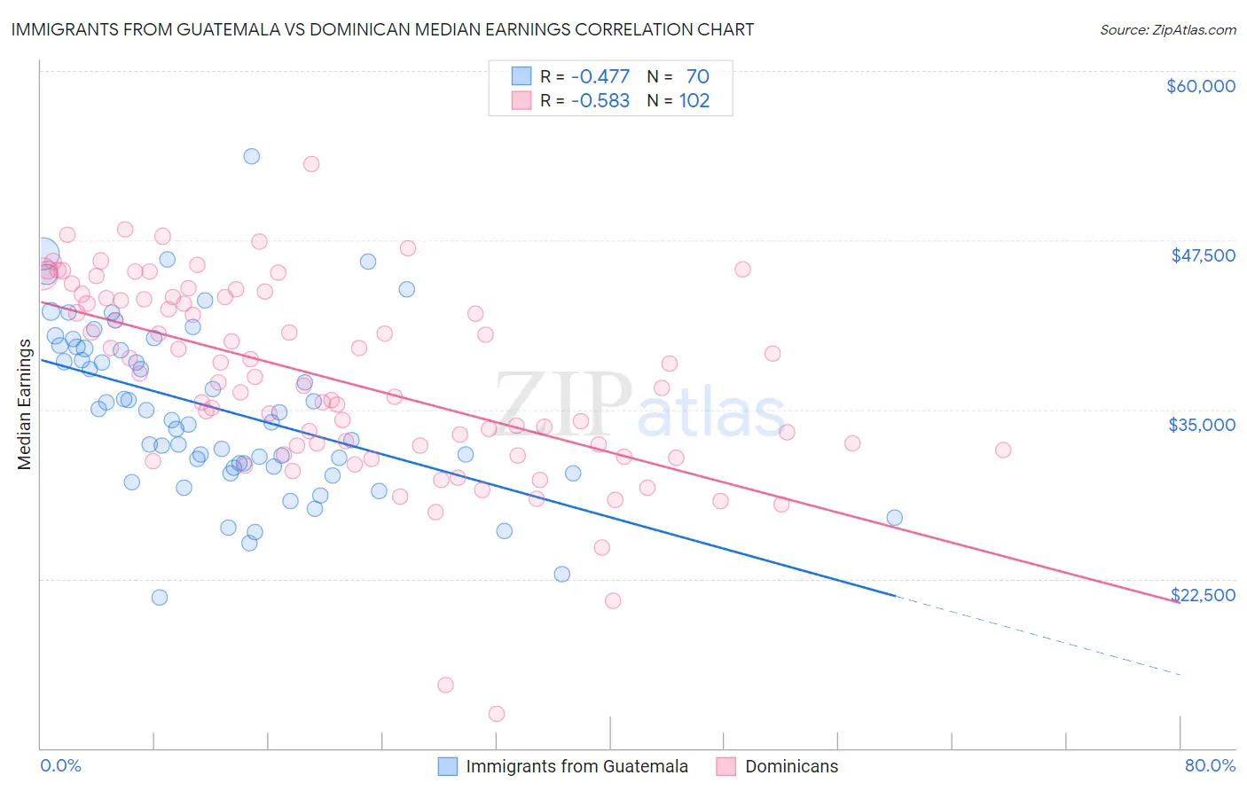 Immigrants from Guatemala vs Dominican Median Earnings