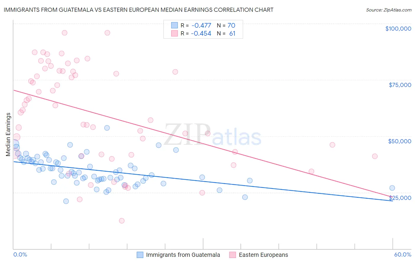 Immigrants from Guatemala vs Eastern European Median Earnings