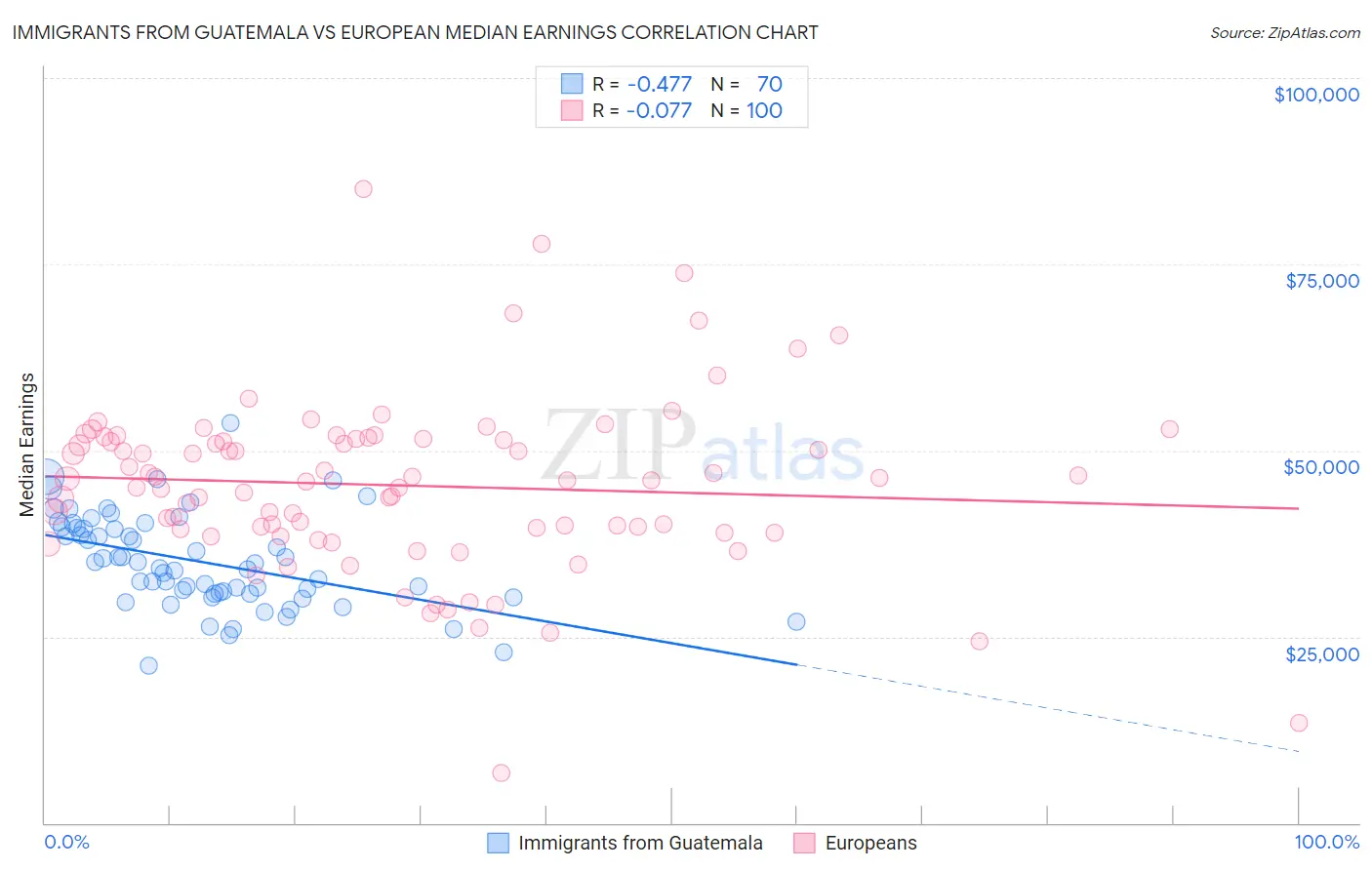 Immigrants from Guatemala vs European Median Earnings