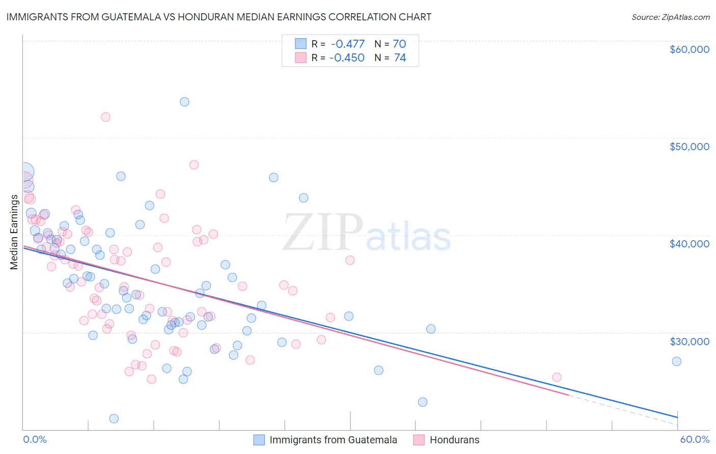 Immigrants from Guatemala vs Honduran Median Earnings