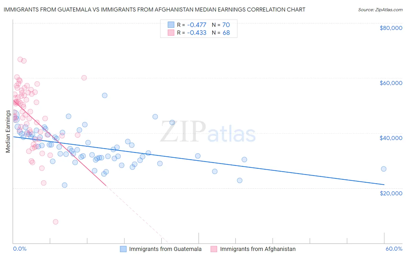 Immigrants from Guatemala vs Immigrants from Afghanistan Median Earnings