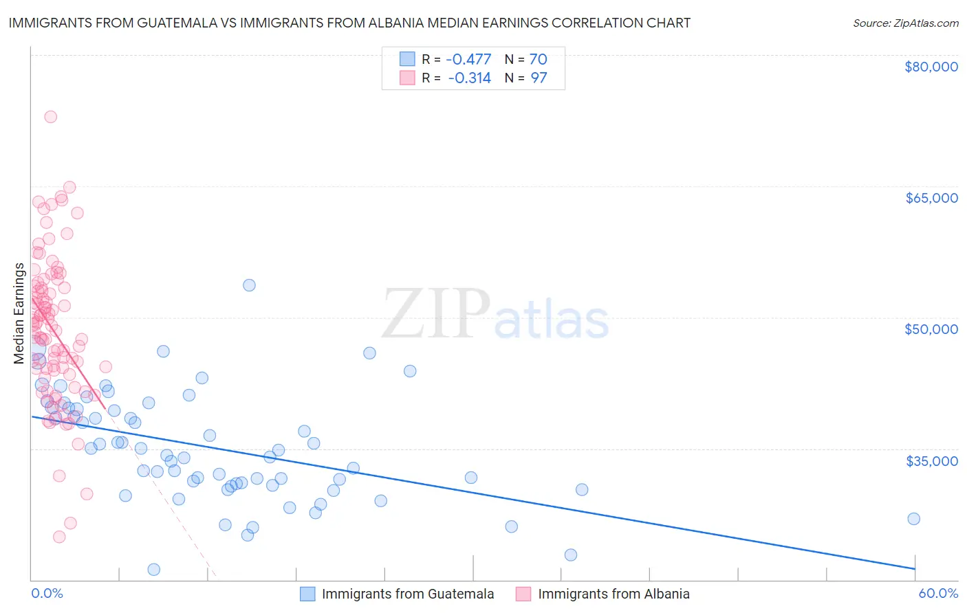 Immigrants from Guatemala vs Immigrants from Albania Median Earnings