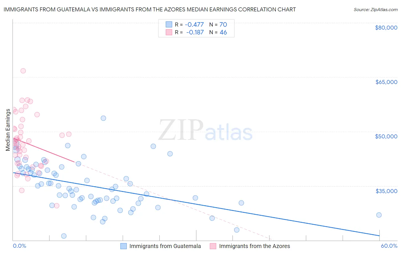 Immigrants from Guatemala vs Immigrants from the Azores Median Earnings