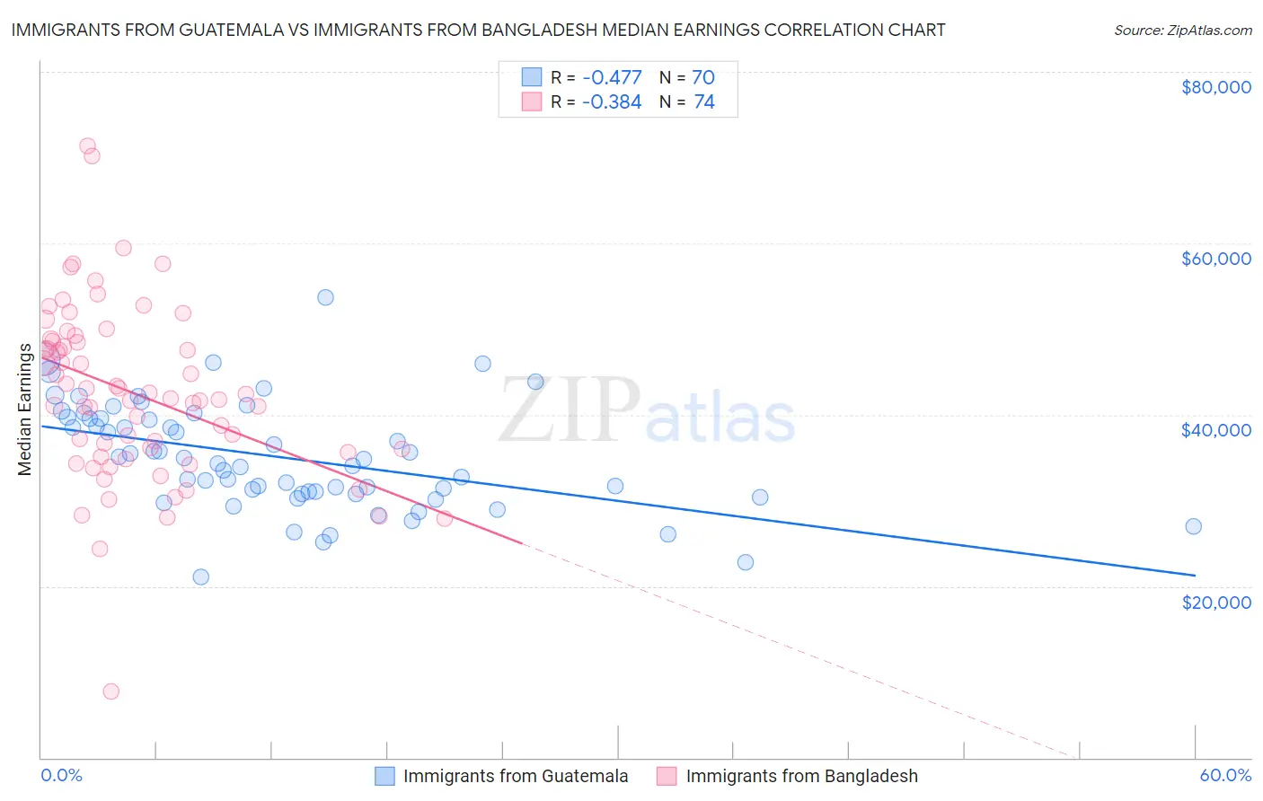 Immigrants from Guatemala vs Immigrants from Bangladesh Median Earnings