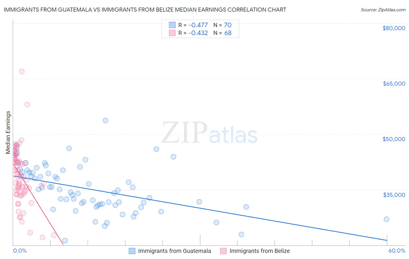 Immigrants from Guatemala vs Immigrants from Belize Median Earnings