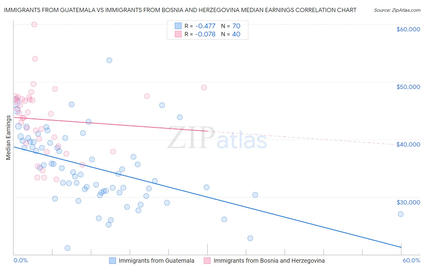 Immigrants from Guatemala vs Immigrants from Bosnia and Herzegovina Median Earnings