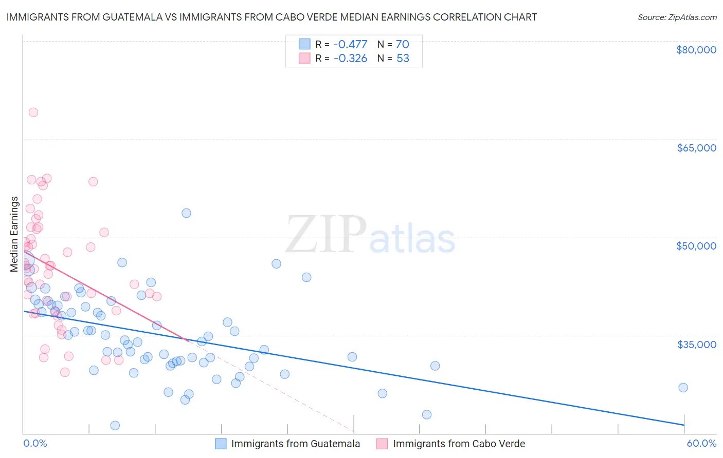 Immigrants from Guatemala vs Immigrants from Cabo Verde Median Earnings