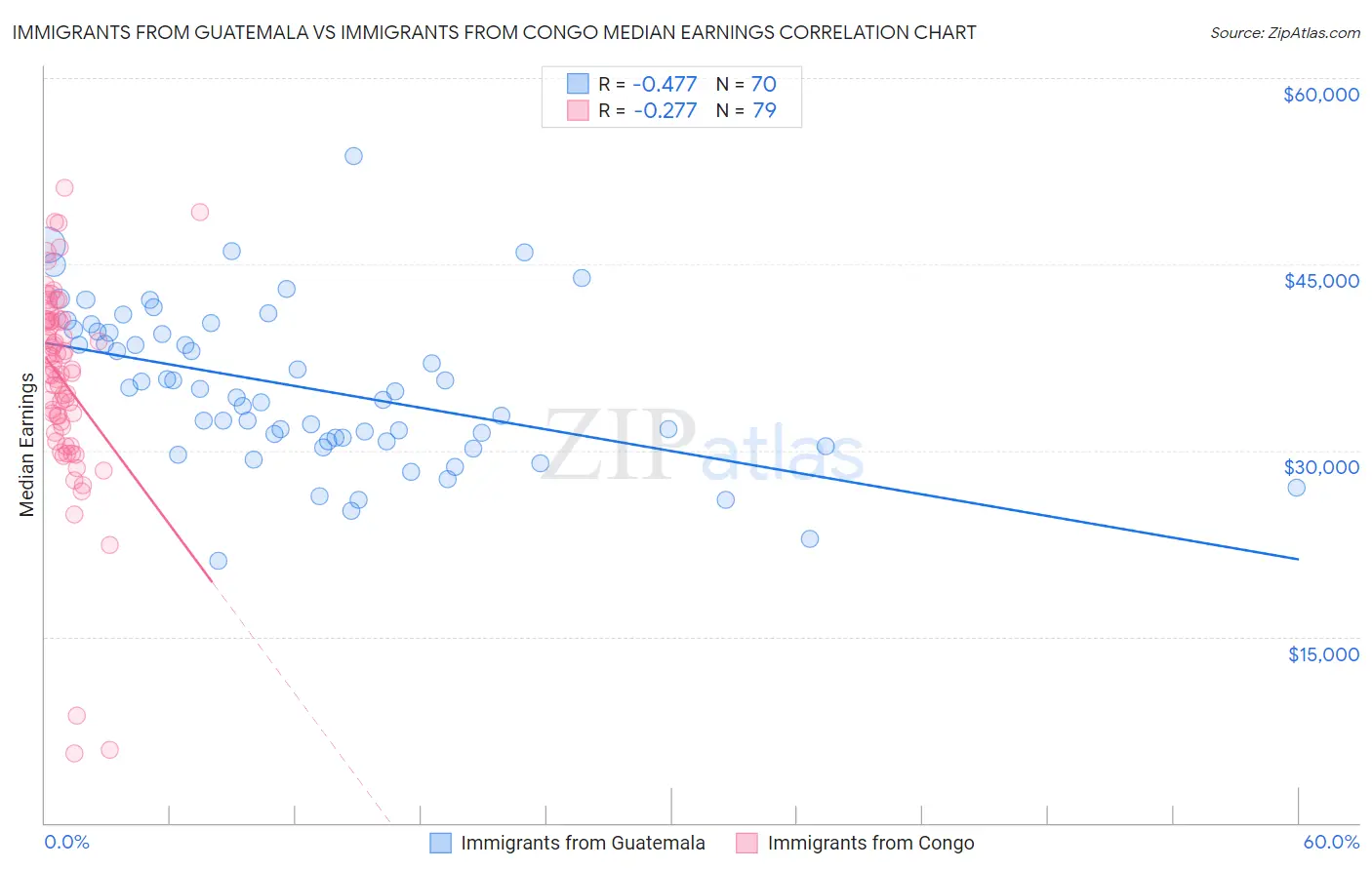 Immigrants from Guatemala vs Immigrants from Congo Median Earnings